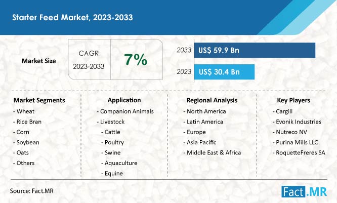 Starter Feed Market Forecast by Fact.MR