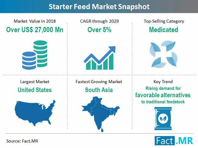 Starter Feed Market Snapshot starter feed market snapshot