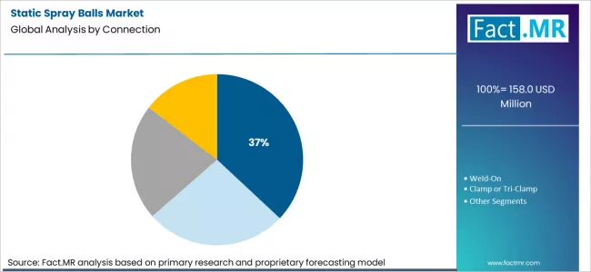 Static Spray Balls Market Analysis By Connection Static Spray Balls Market Analysis By Connection