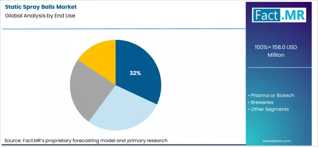 Static Spray Balls Market Analysis By End Use Static Spray Balls Market Analysis By End Use