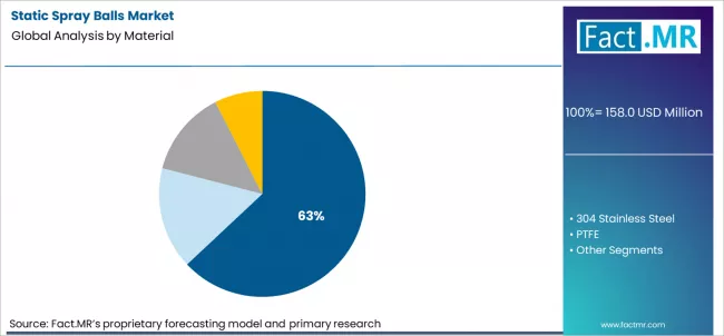 Static Spray Balls Market Analysis By Material Static Spray Balls Market Analysis By Material