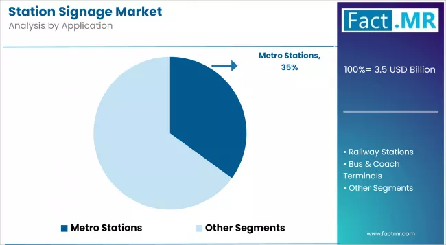 Station Signage Market Analysis By Application