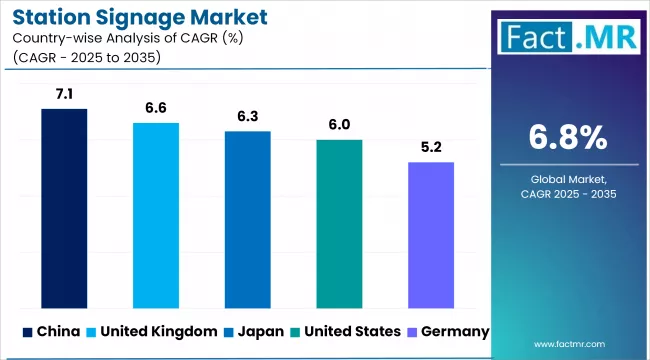 Station Signage Market Cagr Analysis By Country
