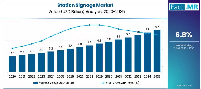 Station Signage Market Market Value Analysis