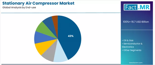 Stationary Air Compressor Market Analysis By End Use