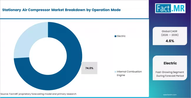 Stationary Air Compressor Market Analysis By Operation Mode