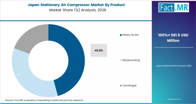 Stationary Air Compressor Market Japan Market Share Analysis By Product