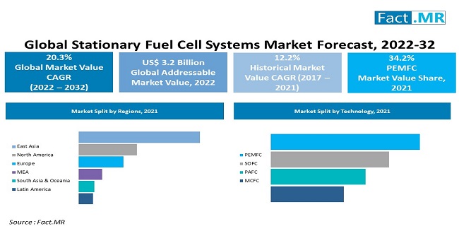 Stationary Fuel Cell System Market forecast analysis by Fact.MR
