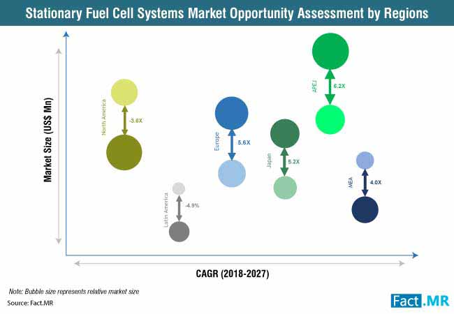 Stationary Fuel Cell Systems Market Opportunity Assessment By Regions stationary fuel cell systems market opportunity assessment by regions