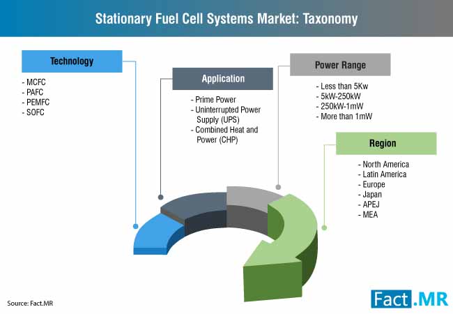 Stationary fuel cell systems market taxonomy