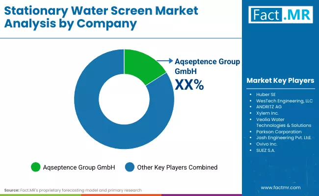 Stationary Water Screen Market By Company Stationary Water Screen Market By Company