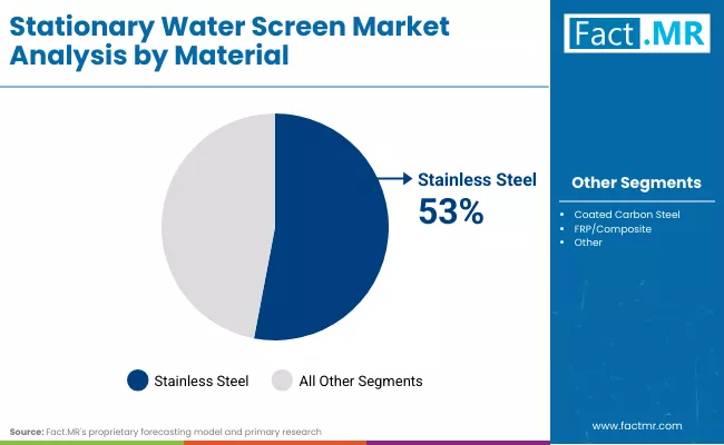 Stationary Water Screen Market By Mkaterial Stationary Water Screen Market By Mkaterial