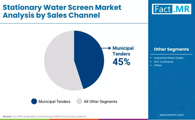 Stationary Water Screen Market By Sales Channel Stationary Water Screen Market By Sales Channel
