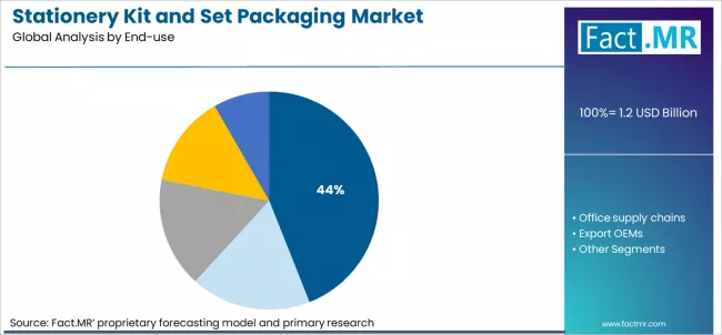 Stationery Kit And Set Packaging Market Analysis By End Use