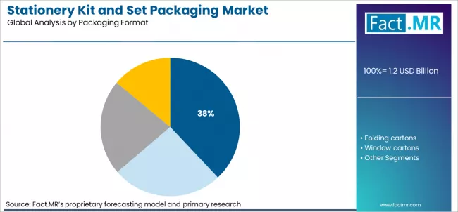Stationery Kit And Set Packaging Market Analysis By Packaging Format