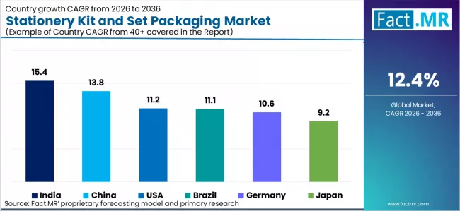 Stationery Kit And Set Packaging Market Cagr Analysis By Country