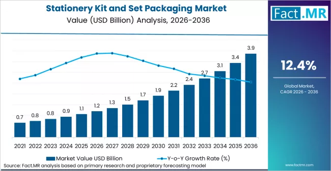 Stationery Kit And Set Packaging Market Market Value Analysis