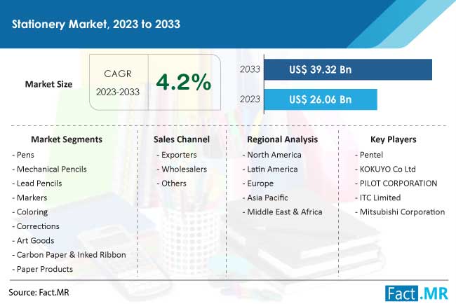 Stationery market size, trends, demand, growth and sales forecast report by Fact.MR