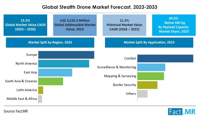 Stealth Drone Market Forecast 2023 2033