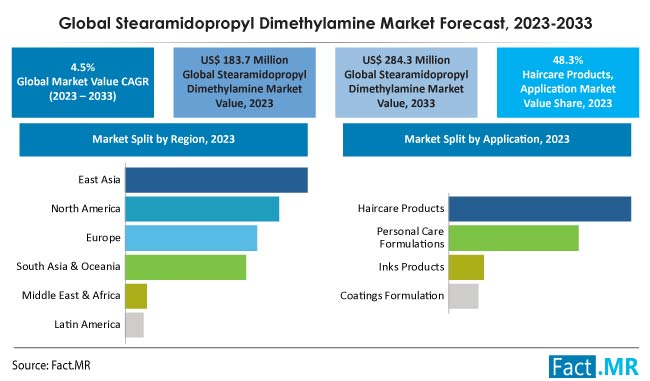 Stearamidopropyl Dimethyamine Market Forecast by Fact.MR