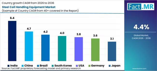 Steel Coil Handling Equipment Market Cagr Analysis By Country Steel Coil Handling Equipment Market Cagr Analysis By Country
