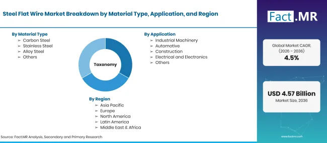 Steel Flat Wire Market Taxonomy Steel Flat Wire Market Taxonomy