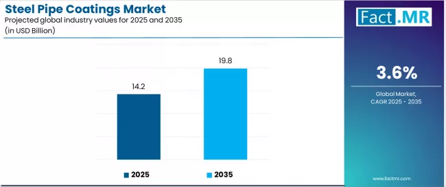 Steel Pipe Coatings Market Industry Value Analysis
