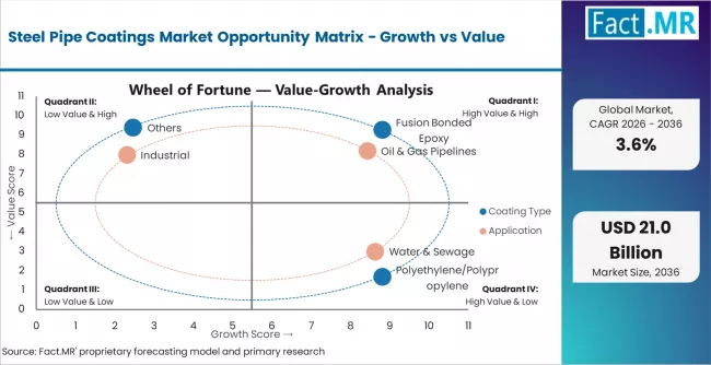 Steel Pipe Coatings Market Opportunity Matrix Growth Vs Value