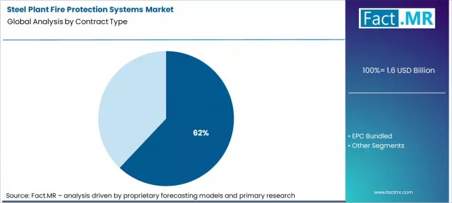 Steel Plant Fire Protection Systems Market Analysis By Contract Type Steel Plant Fire Protection Systems Market Analysis By Contract Type