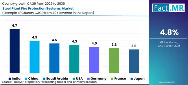 Steel Plant Fire Protection Systems Market Cagr Analysis By Country Steel Plant Fire Protection Systems Market Cagr Analysis By Country