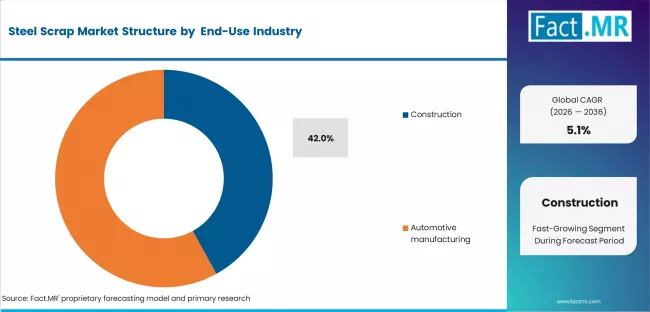 Steel Scrap Market Analysis By End Use Industry