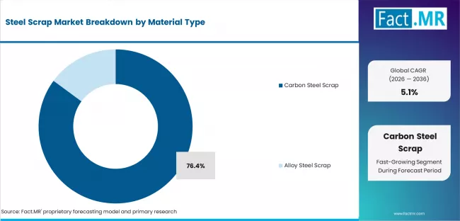 Steel Scrap Market Analysis By Material Type