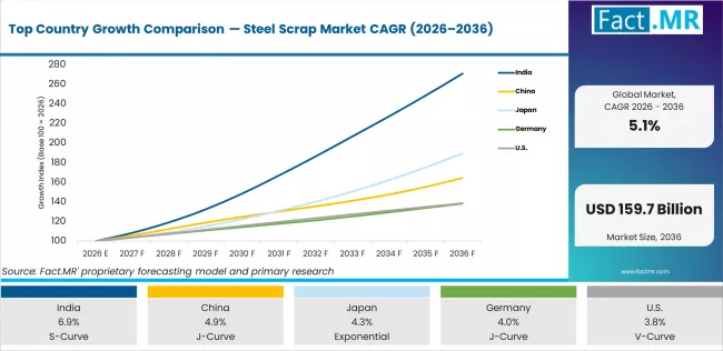 Steel Scrap Market Analysis Top Country Growth
