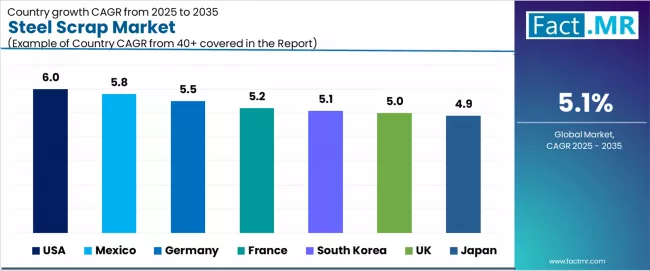 Steel Scrap Market Cagr Analysis By Country