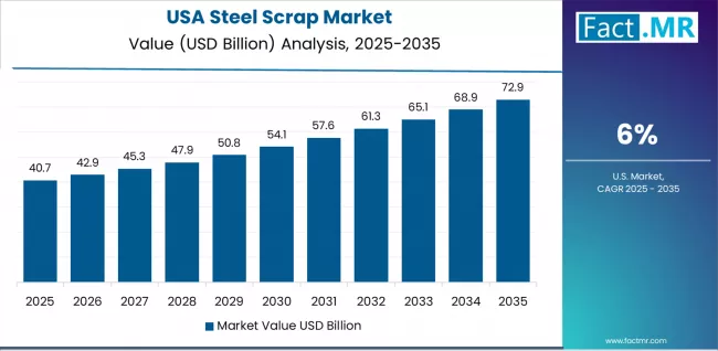 Steel Scrap Market Country Value Analysis