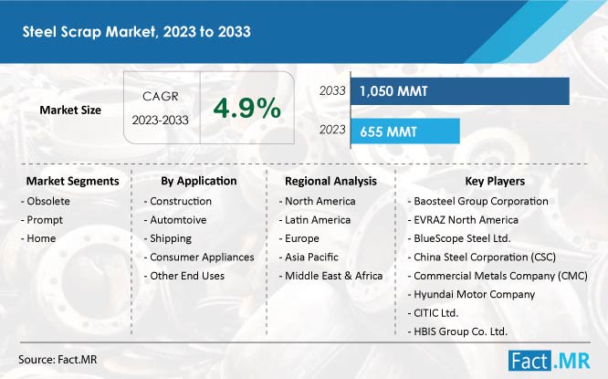 Steel scrap market size, share and forecast by Fact.MR