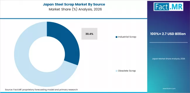Steel Scrap Market Japan Market Share Analysis By Source