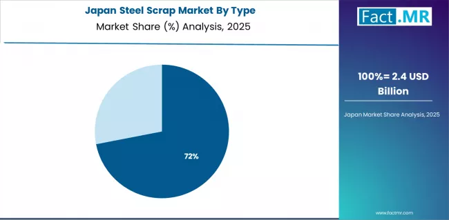 Steel Scrap Market Japan Market Share Analysis By Type