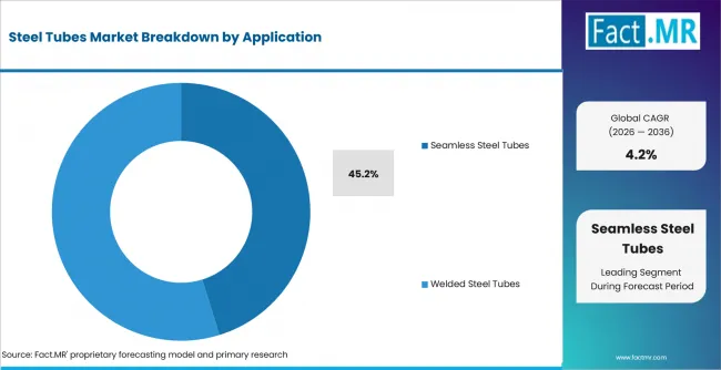 Steel Tubes Market Analysis By Application
