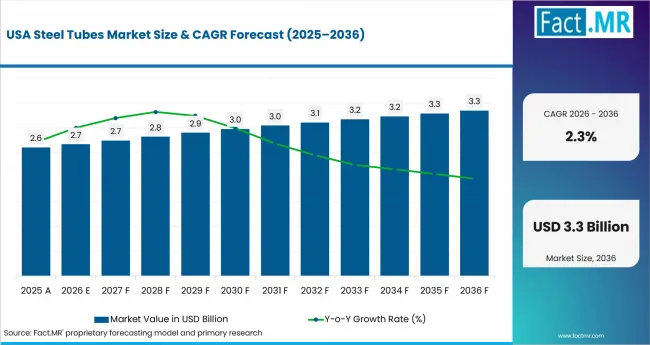 Steel Tubes Market Country Value Analysis