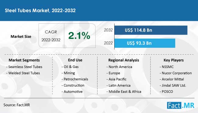 Steel tubes market forecast by Fact.MR