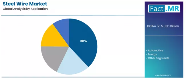 Steel Wire Market Analysis By Application