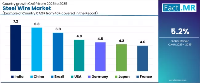 Steel Wire Market Cagr Analysis By Country