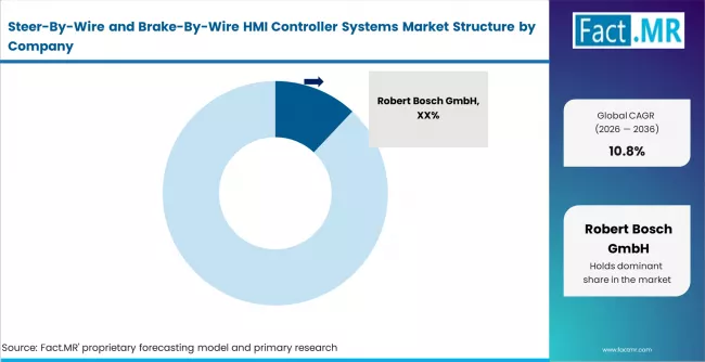 Steer By Wire And Brake By Wire Hmi Controller Systems Market Analysis By Company