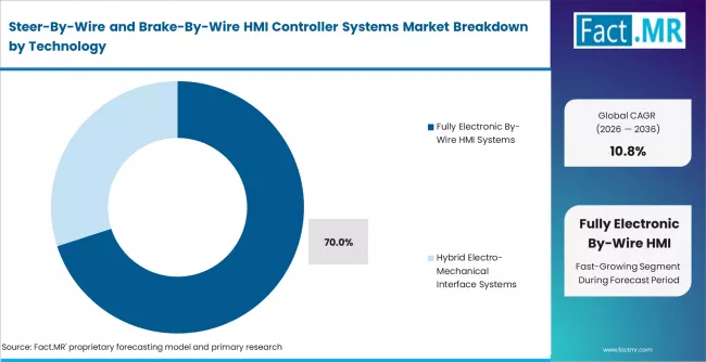 Steer By Wire And Brake By Wire Hmi Controller Systems Market Analysis By Technology