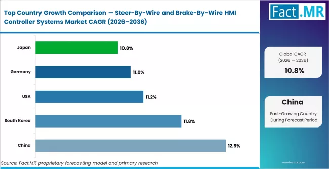 Steer By Wire And Brake By Wire Hmi Controller Systems Market Cagr Analysis By Country