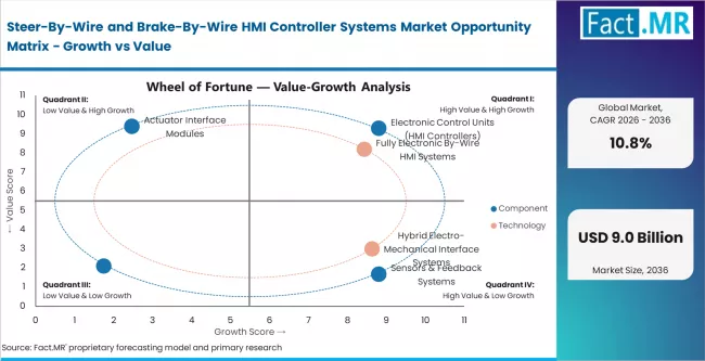 Steer By Wire And Brake By Wire Hmi Controller Systems Market Opportunity Matrix Growth Vs Value