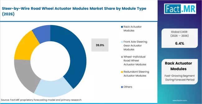 Steer By Wire Road Wheel Actuator Modules Market Analysis By Module Type