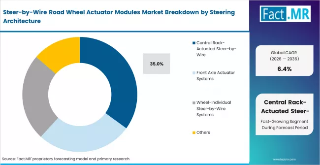 Steer By Wire Road Wheel Actuator Modules Market Analysis By Steering Architecture