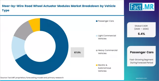 Steer By Wire Road Wheel Actuator Modules Market Analysis By Vehicle Type
